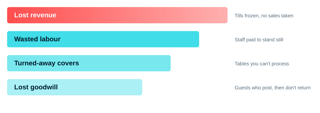 Breakdown of IT downtime costs for a hospitality business: lost revenue, wasted labour, turned-away covers and lost goodwill
