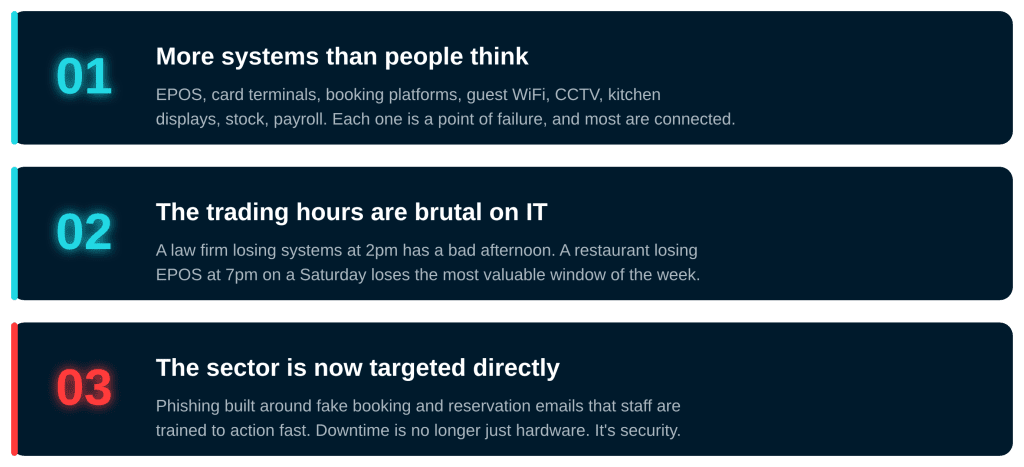 Three reasons hospitality suffers more IT downtime: more connected systems, brutal trading hours and direct phishing attacks