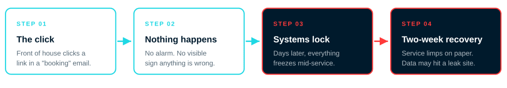 How a phishing email leads to IT downtime in four steps: a click, no visible sign, systems locking, then a two-week recovery
